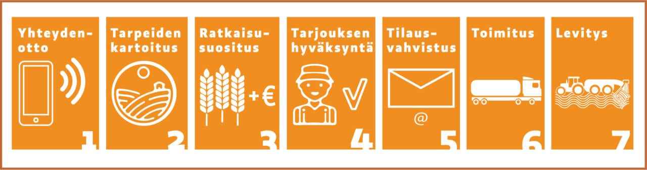 Soilfoodin maatalousmyynnin toiminta pähkinänkuoressa. 1. Yhteydenotto 2. Tarpeiden kartoitus 3. Tarkaisusuositus 4. Tarjouksen hyväksyntä 5. Tilausvahvistus 6. Toimitus 7. Levitys