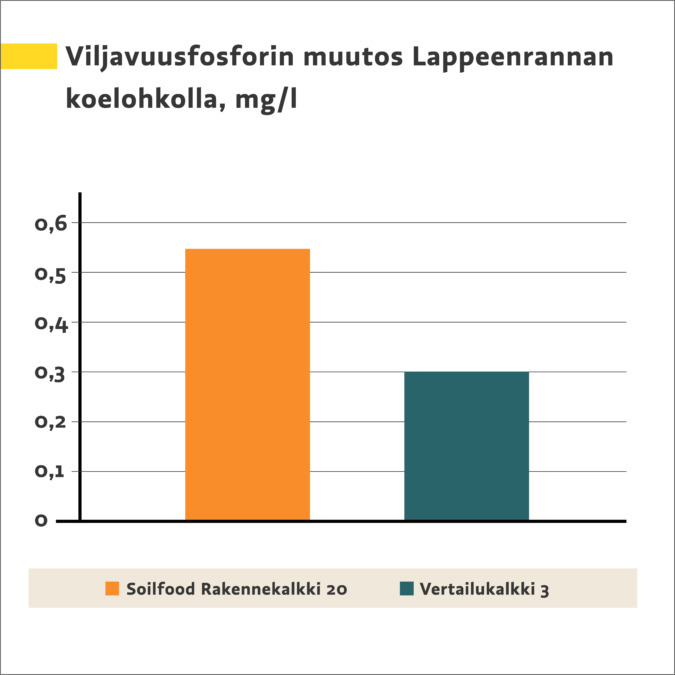 Soilfoodin kalkituskokeiden tulokset pystydiagrammissa. Viljavuusfosforin muutos Lappeenrannan koelohkolla yksikössä mg/l.