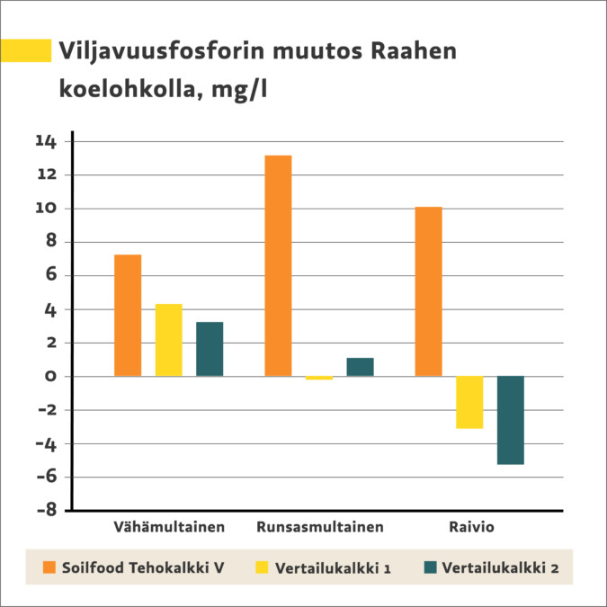 Soilfoodin kalkituskokeiden tulokset pystydiagrammissa. Viljavuusfosforin muutos Raahen koelohkolla yksikössä mg/l.