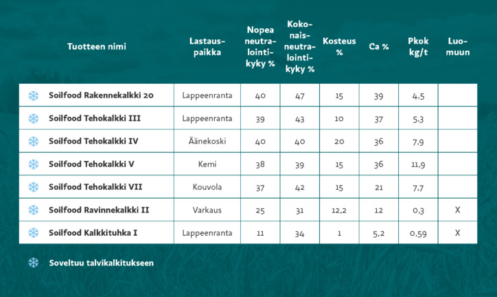 Soilfoodin talvikalkkivalikoima.