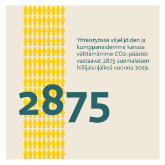 Uudistavuusrapotti. Yhteistyössä viljelijöiden ja kumppaneidemme kanssa välttämämme CO2-päästöt vastaavat 2875 suomalaisen hiilijalanjälkeä vuonna 2019.