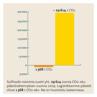Uudistavuusraportti. Soilfoodin toiminta tuotti yhteensä 29 614 tonnia CO2-ekv. päästövähennyksen vuonna 2019. Logistiikkamme päästöt olivat 1368 t CO2-ekv. Ne on huomioitu laskennassa.