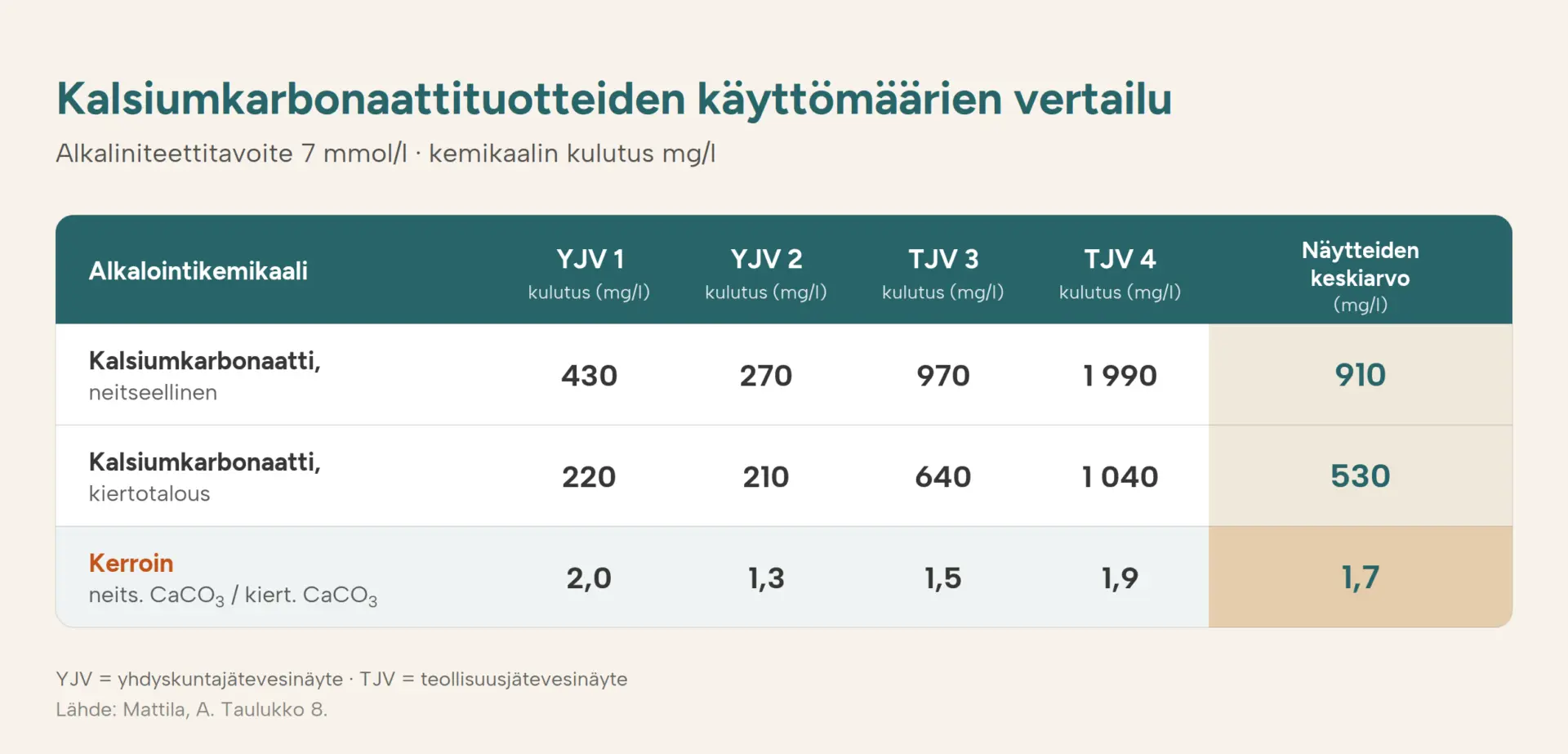 hienokalkki käyttömäärä jätevedenpuhdistus